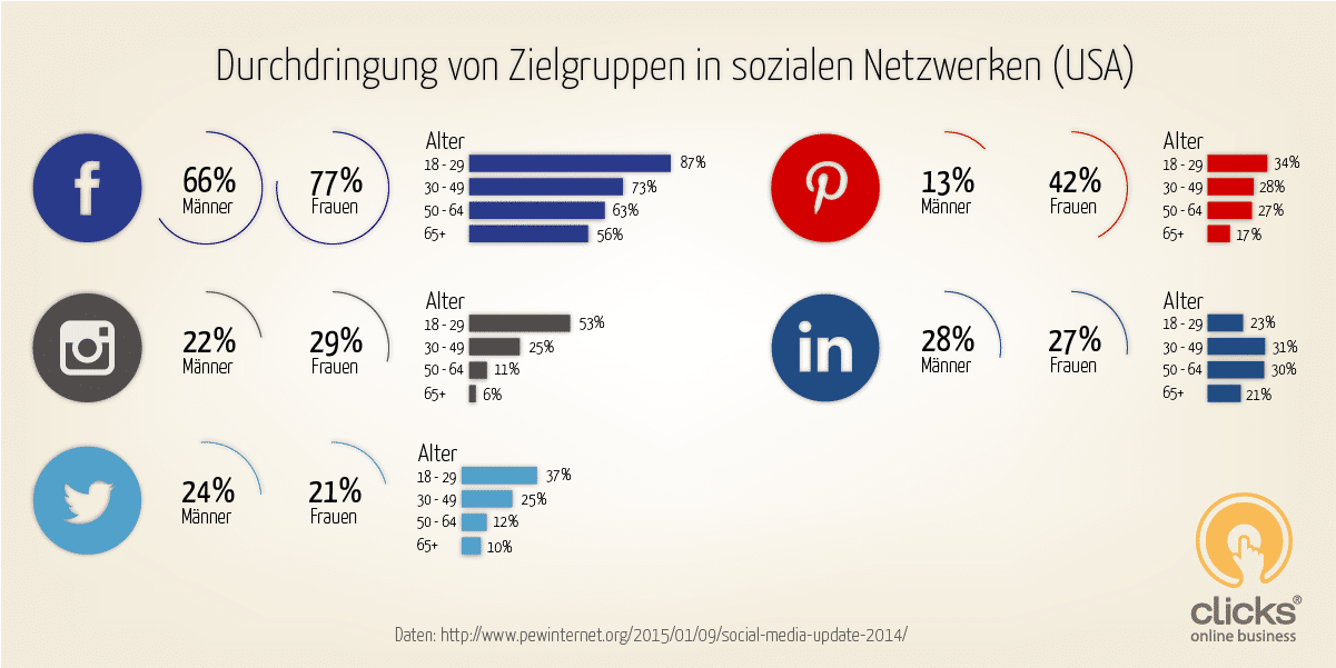 Zielgruppe soziale Netzwerke