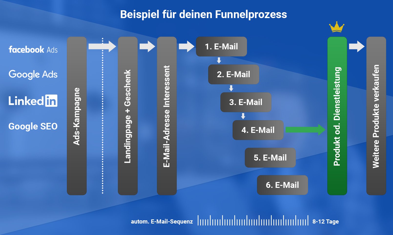 Ablauf Sales-Funnel